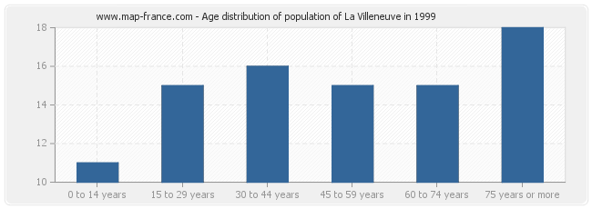 Age distribution of population of La Villeneuve in 1999